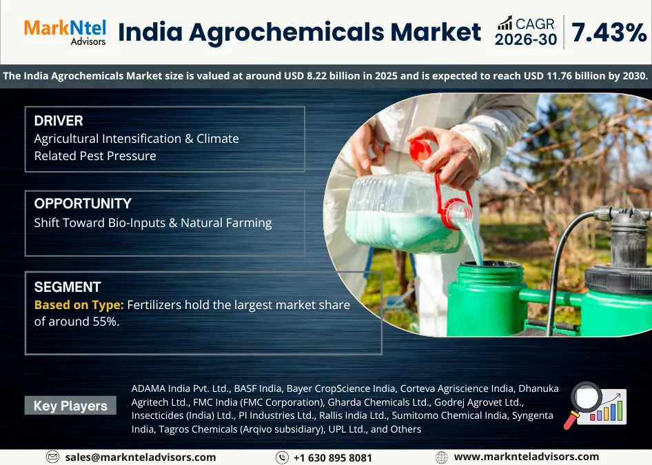 India Agrochemicals Market Forecast & Industry Trends